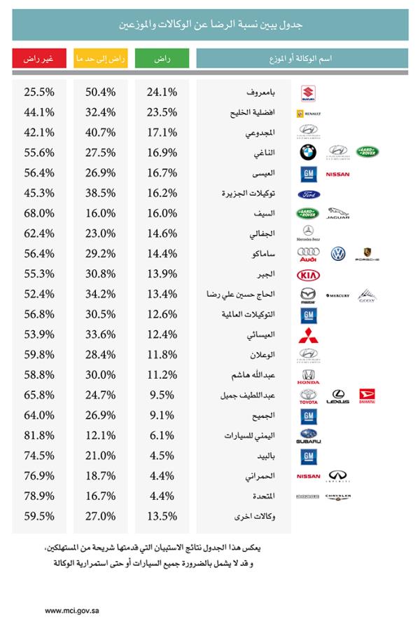 "وزارة التجارة": 61% من المستهلكين غير راضين عن أداء وكلاء السيارات في السعودية 2