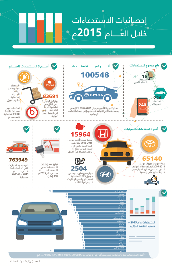 “انفوجرافيك” وزارة التجارة تستدعي أكثر من 700 ألف سيارة خلال عام 2015