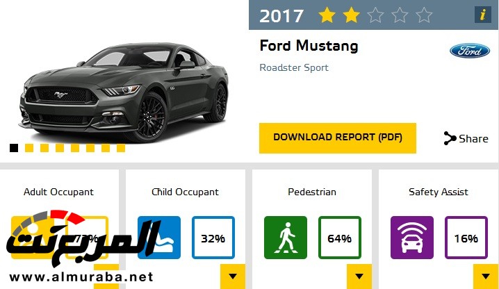 "فورد" موستنج 2017 تسجّل فشلاً ذريعًا في اختبارات السلامة بأوروبا Ford Mustang 2017 1