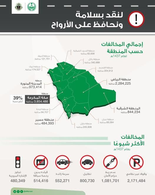 حصاد المخالفات المرورية بالسعودية لعام 1437 ضحايا بالآلاف وخسائر بالمليارات