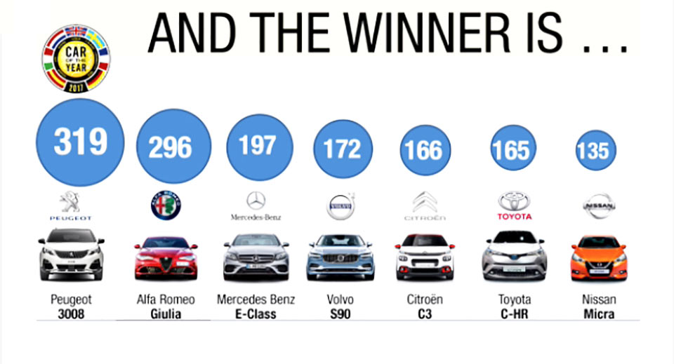 بيجو 3008 تفوز بجائزة أفضل سيارة أوروبية لعام 2017 وتتفوق على ألفا روميو جوليا ومرسيدس E-Class 3
