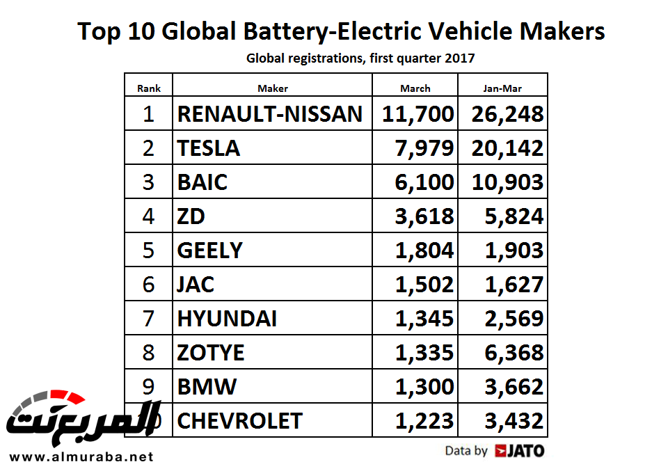 تعرف على أكبر صانعة سيارات كهربية في العالم - ليست تيسلا 2