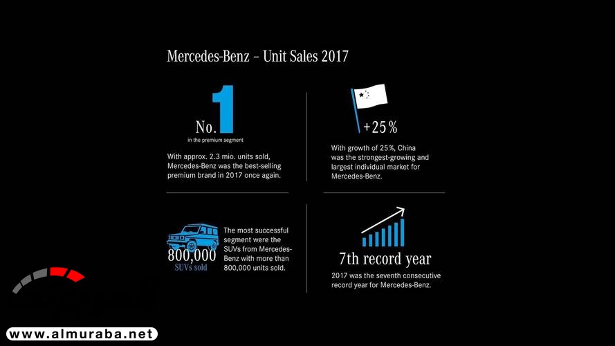 مرسيدس حققت أفضل مبيعات في تاريخها خلال عام 2017 2