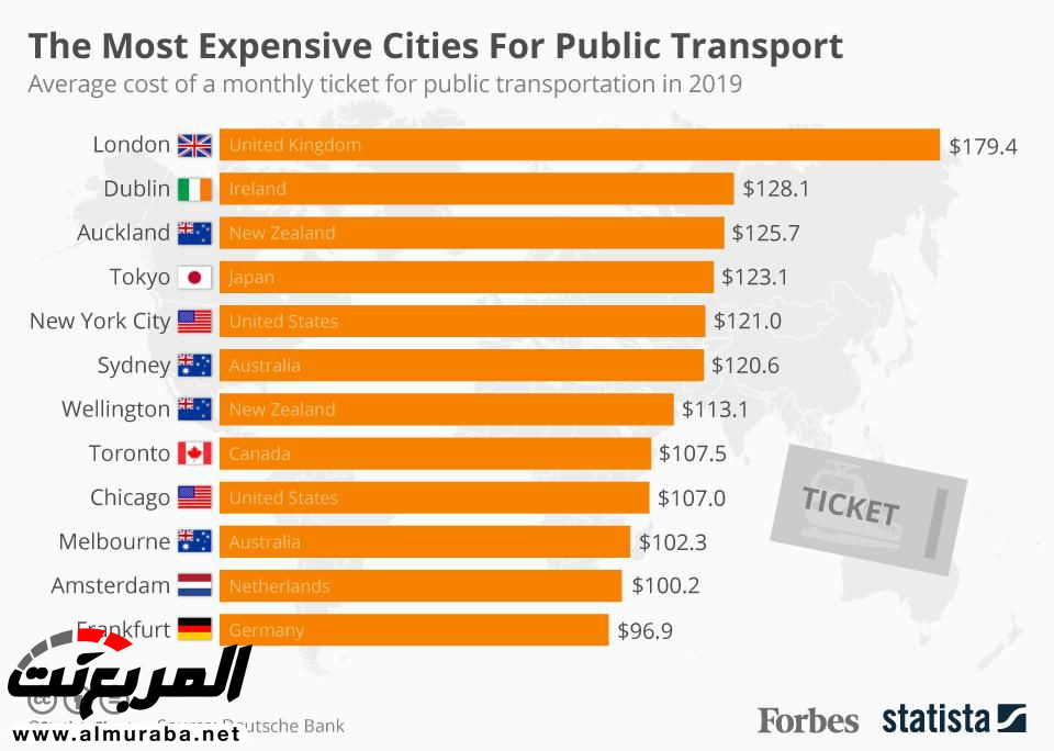 أغلى 10 مدن في العالم بمواصلات النقل العام 3