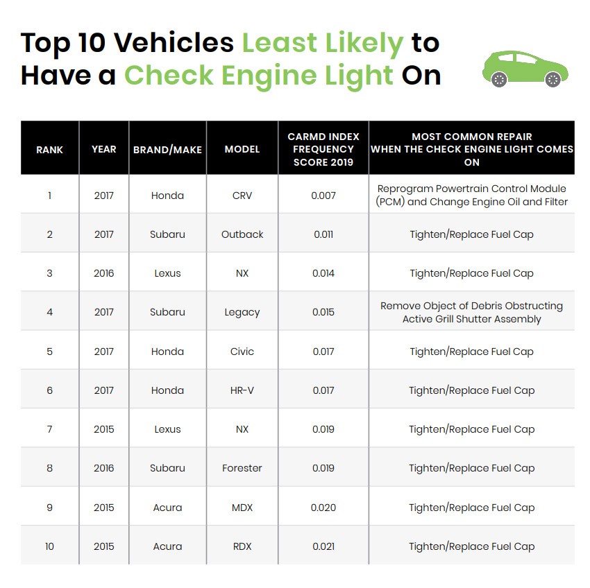 دراسة تكشف عن أقل السيارات تعرضاً للأعطال 24