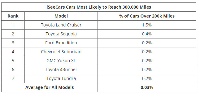 "دراسة" سيارات تتخطى مسافة 300 ألف كيلومتر بدون مشاكل 10