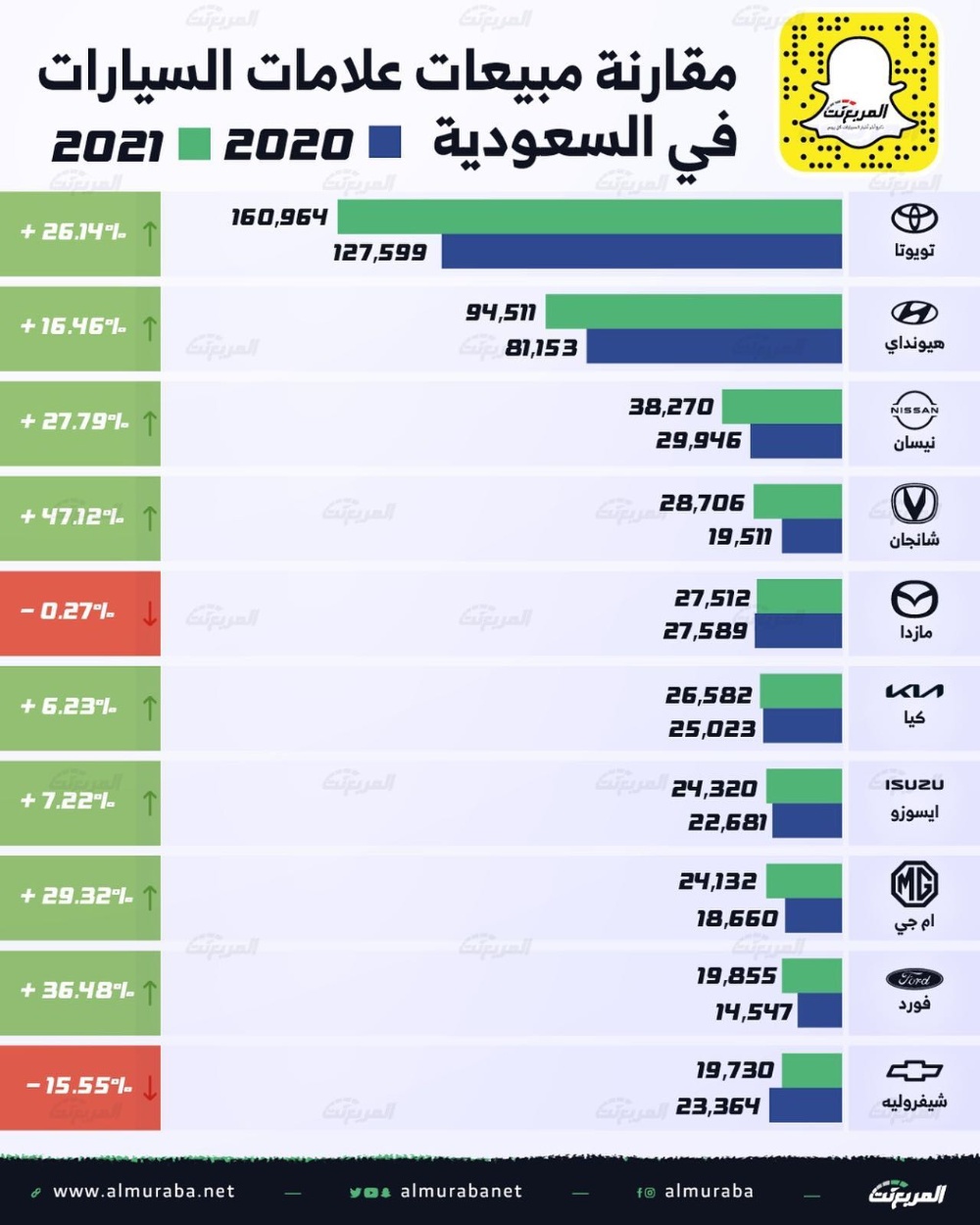مقارنة مبيعات العلامات التجارية للسيارات في السعودية بين عامي 2021 و2020 1