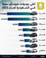 تعرف على أعلى موديلات هيونداي مبيعًا في السعودية في عام 2021 1