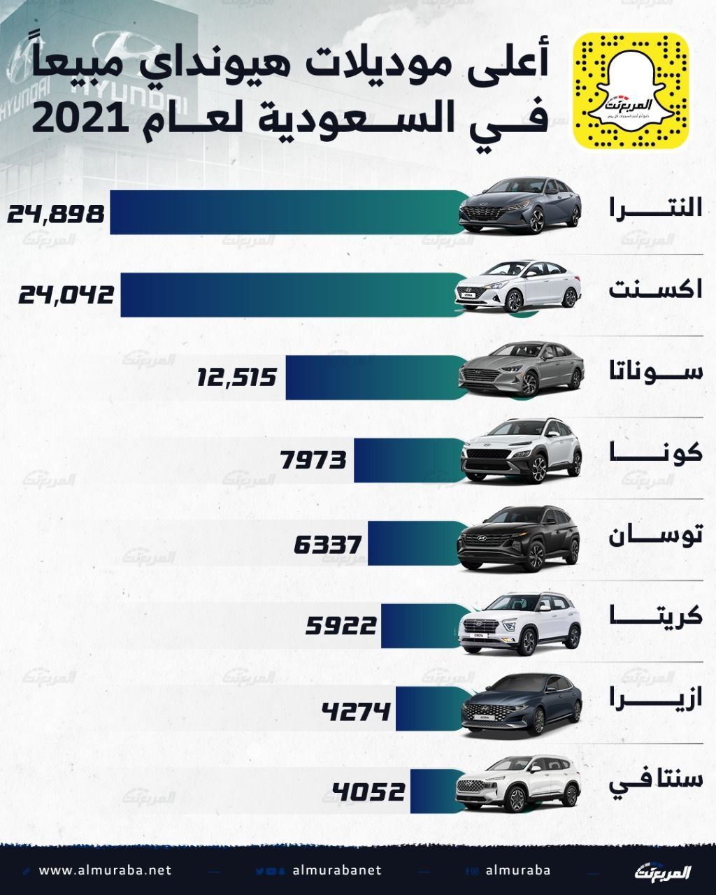 تعرف على أعلى موديلات هيونداي مبيعًا في السعودية في عام 2021