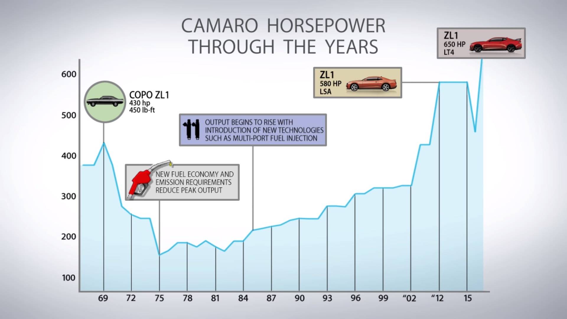 55 عام من تطور كامارو في 5 دقائق.. تعرف على قوة المحركات وتصاميم الأجيال