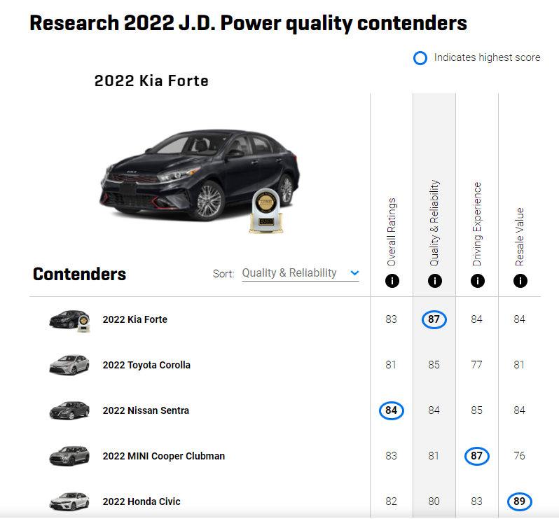 6 جوائز أحرزتها سيارات كيا من J.D Power عن الجودة والاعتمادية والأداء في 2022 1