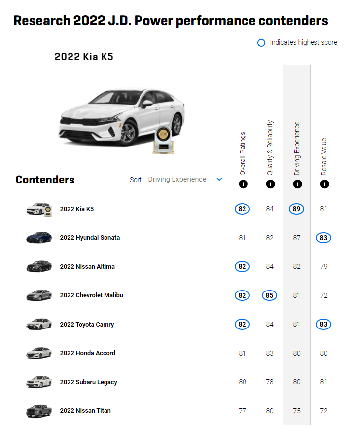 6 جوائز أحرزتها سيارات كيا من J.D Power عن الجودة والاعتمادية والأداء في 2022 6