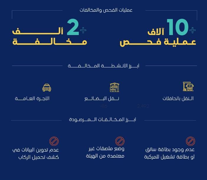 "النقل": 10 آلاف عملية فحص بمكة والمدينة..ورصد ألفي مخالفة 3