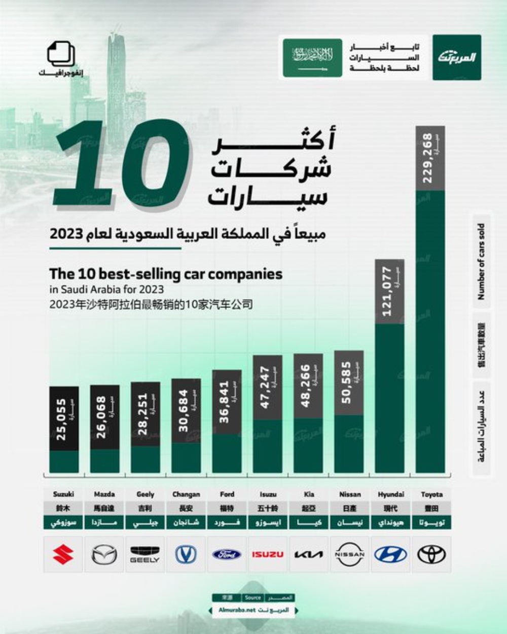 أكثر 10 شركات سيارات مبيعًا في السعودية 2023.. بالأرقام 1