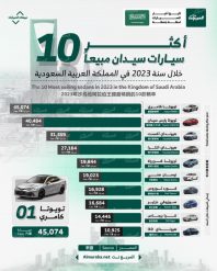أكثر 10 سيارات سيدان مبيعًا خلال سنة 2023 في المملكة العربية السعودية.. “تويوتا كامري” تتصدر بالأرقام 1