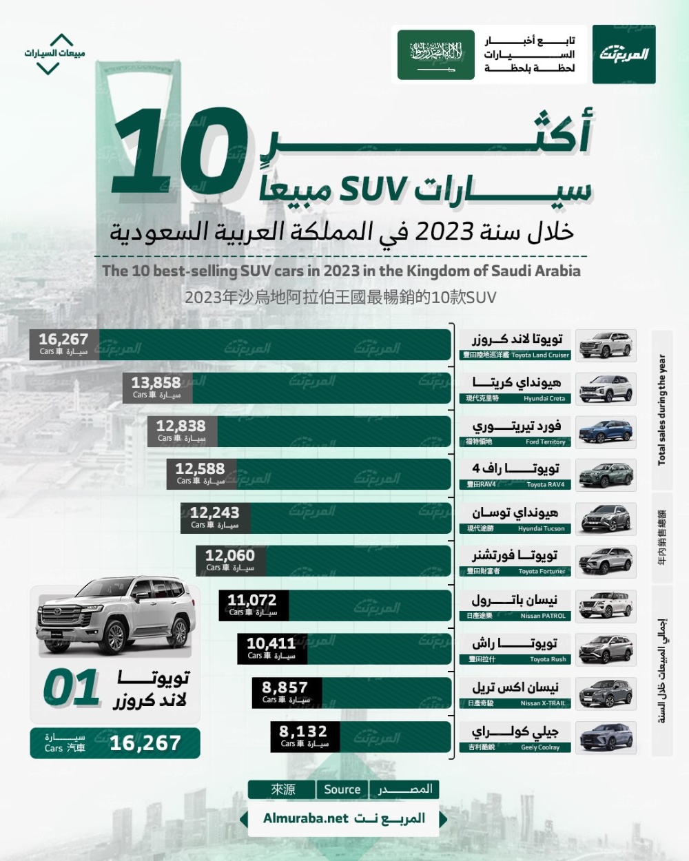أكثر 10 سيارات اس يو في مبيعُا في السعودية عام 2023.. بالأرقام