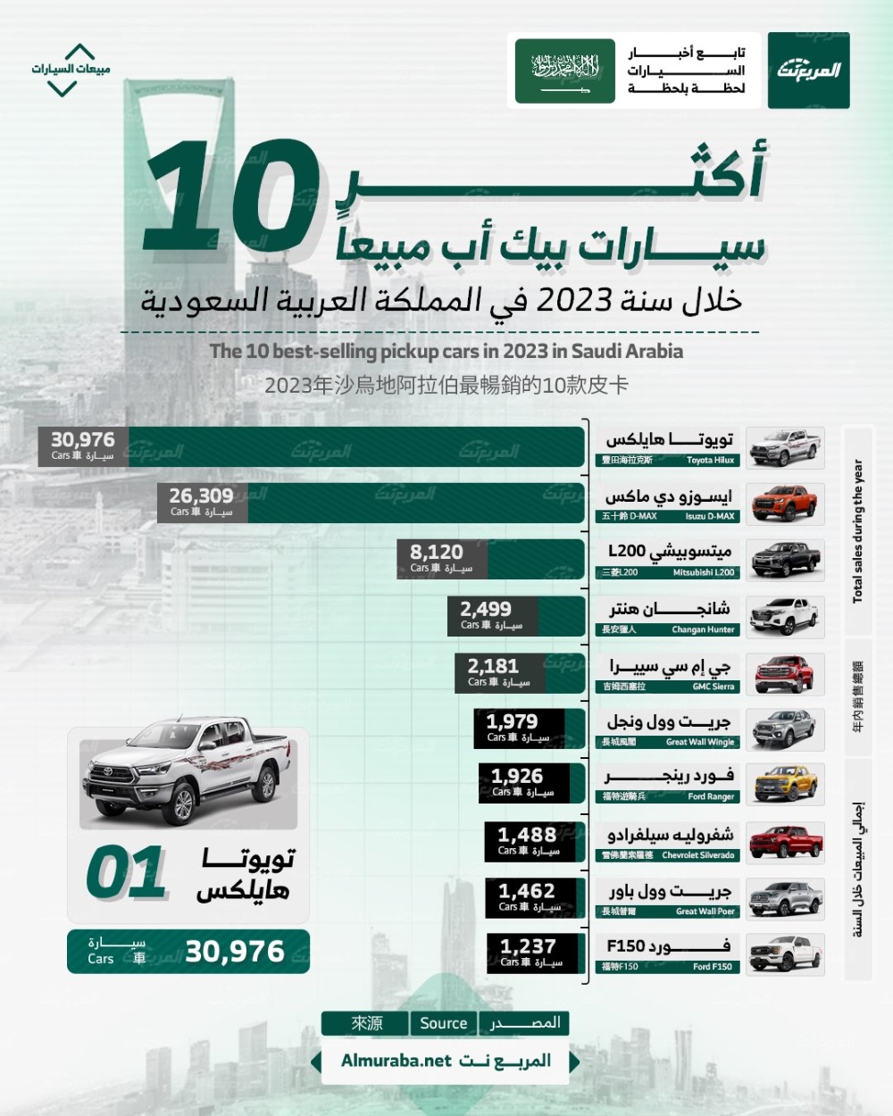 أكثر 10 سيارات بيك اب مبيعاً خلال سنة 2023 في السعودية.. بالأرقام تويوتا هايلكس تتصدر القائمة 1