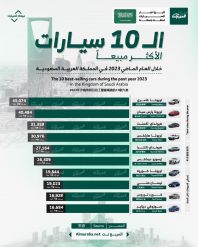 أكثر 10 سيارات مبيعًا في المملكة العربية السعودية خلال عام 2023.. بالأرقام 7
