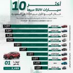أكثر 10 سيارات SUV مبيعاً خلال الربع الأول من 2024 في السعودية 15