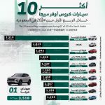 أكثر 10 سيارات كروس أوفر مبيعاً خلال الربع الأول من 2024 في السعودية 155