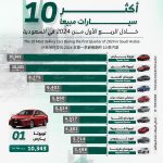 أكثر 10 سيارات مبيعاً خلال الربع الأول من 2024 في السعودية 9